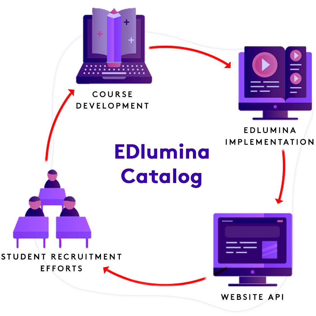 EDlumina Catalog: Course Development, Implementation, Website API, Student Recruitment