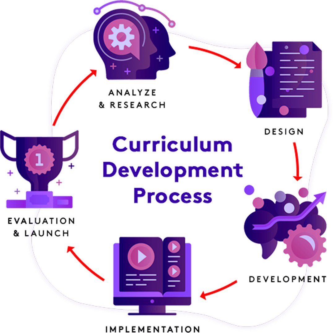 Curriculum Development Process: Analyze, Design, Develop, Implement, Launch