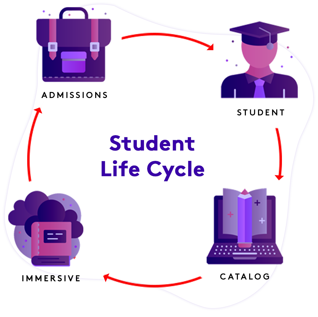 EDlumina Manages the Student Life Cycle: Admissions, Student, Catalog, Immersive